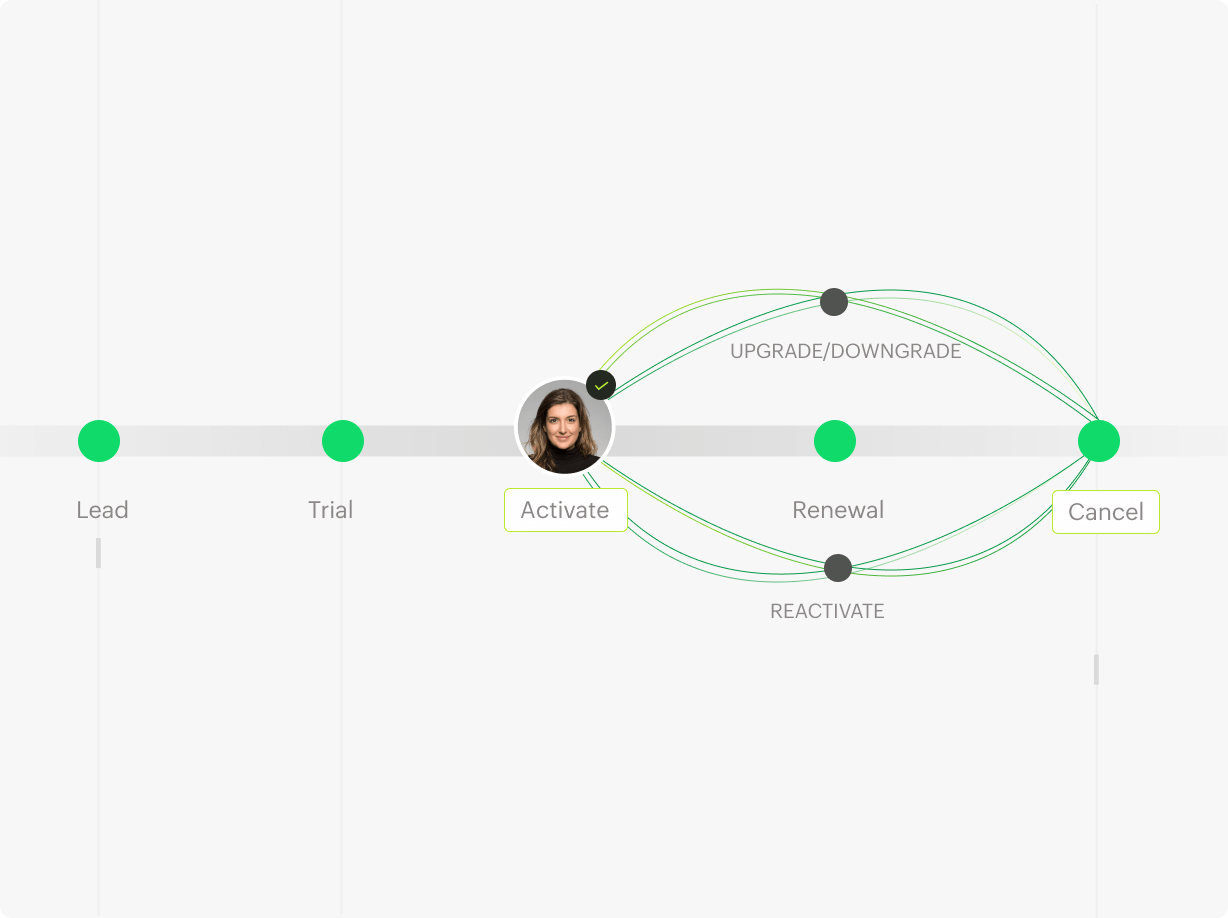 Customer lifecycle management | Zoho Billing for enterprises