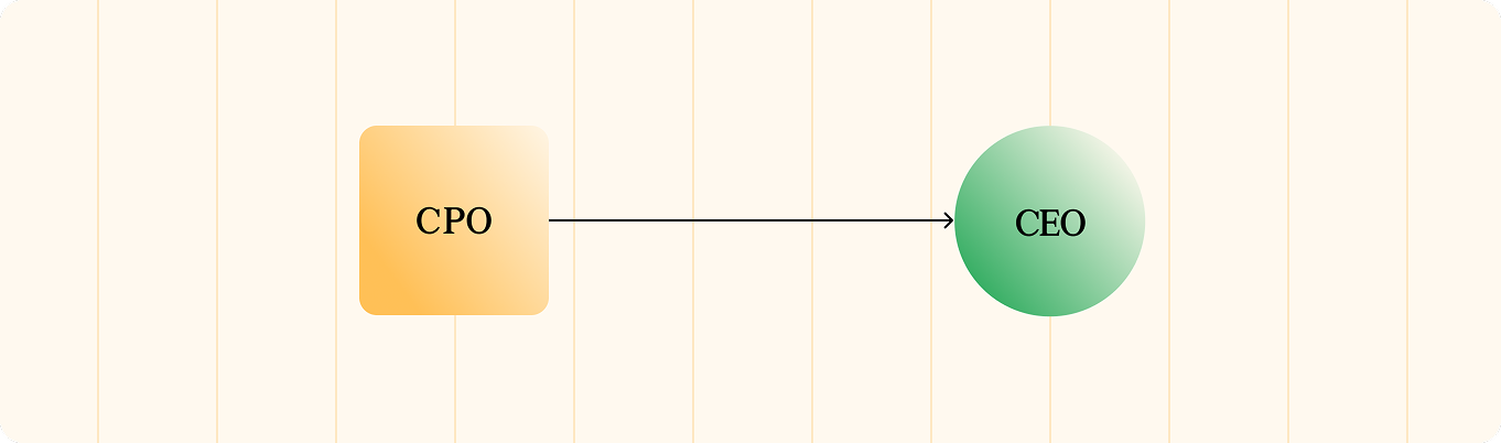 Model 2: CPO reports to CEO | The strategic partnership approach