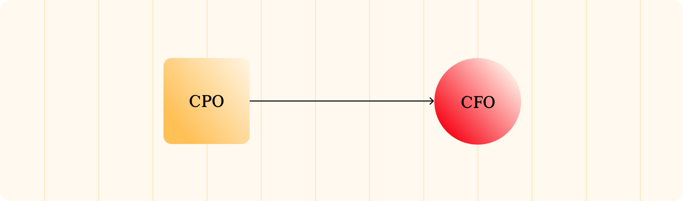 Model 1: CPO reports to the CFO | The financial alignment approach