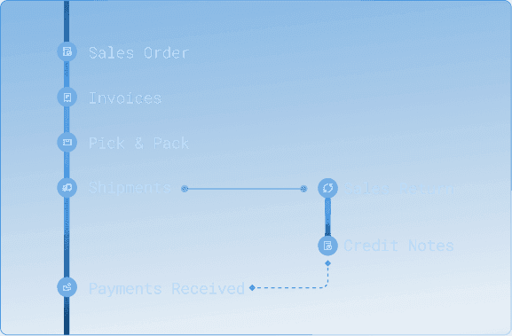 Build workflows around your order process