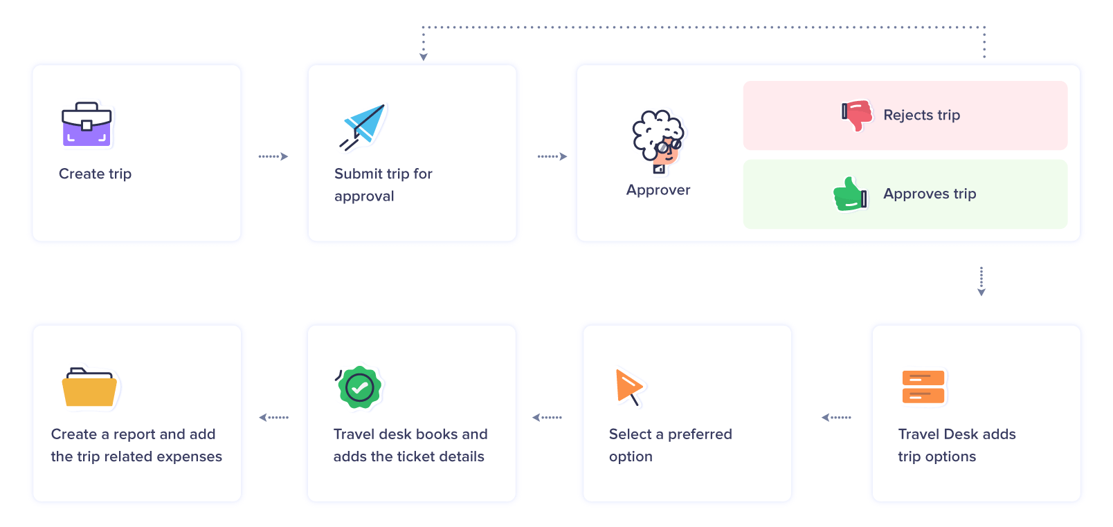 Trip Lifecycle