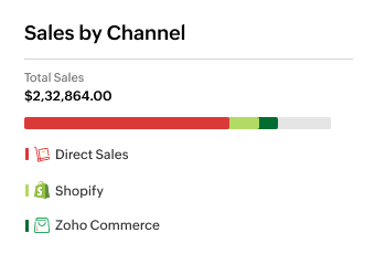 Sales by Channel Report - Zoho Inventory