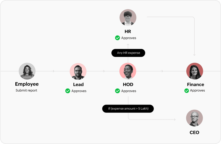 Seamless invoice approval workflows in Zoho Procurement