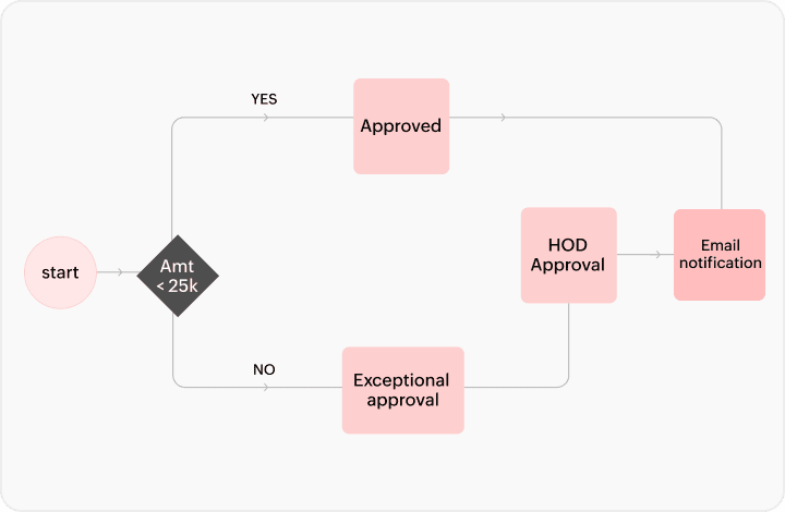 Custom workflow actions setup in Zoho Procurement