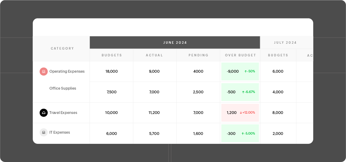 Budget vs actuals in Zoho Spend