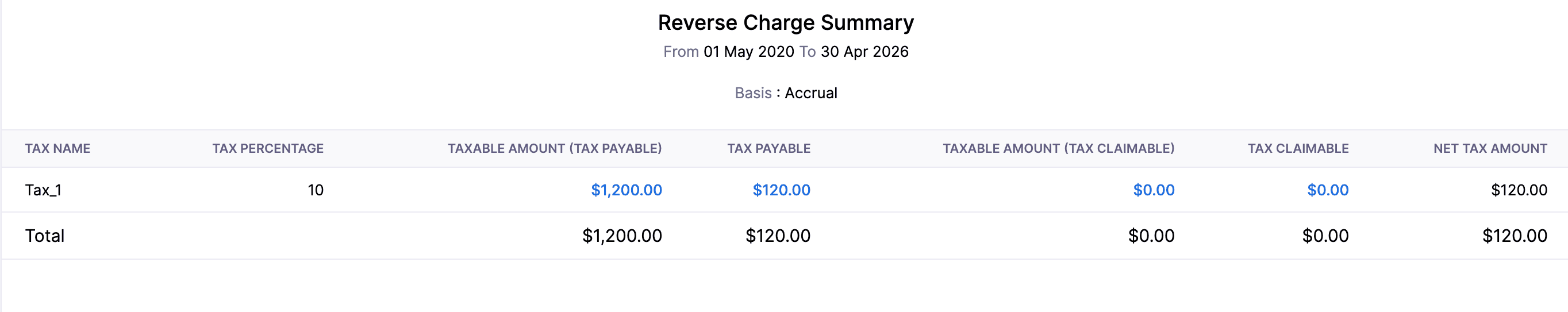 Reverse Charge Summary